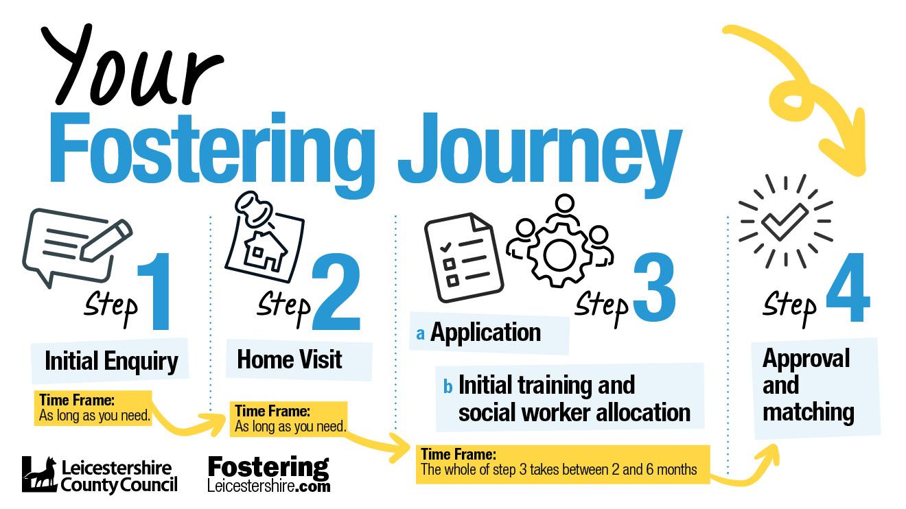 Blue and yellow timeline of the fostering application journey